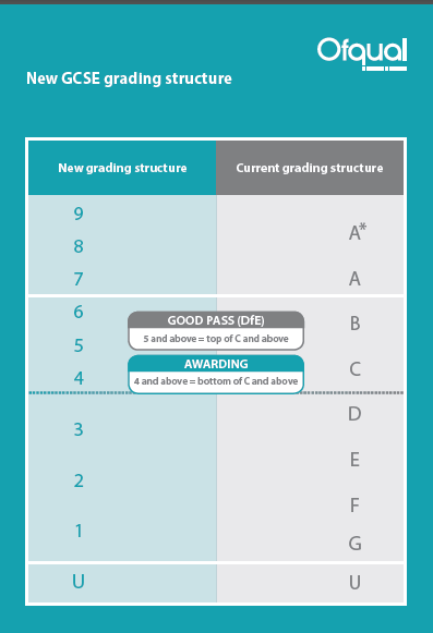 Ofqual grading